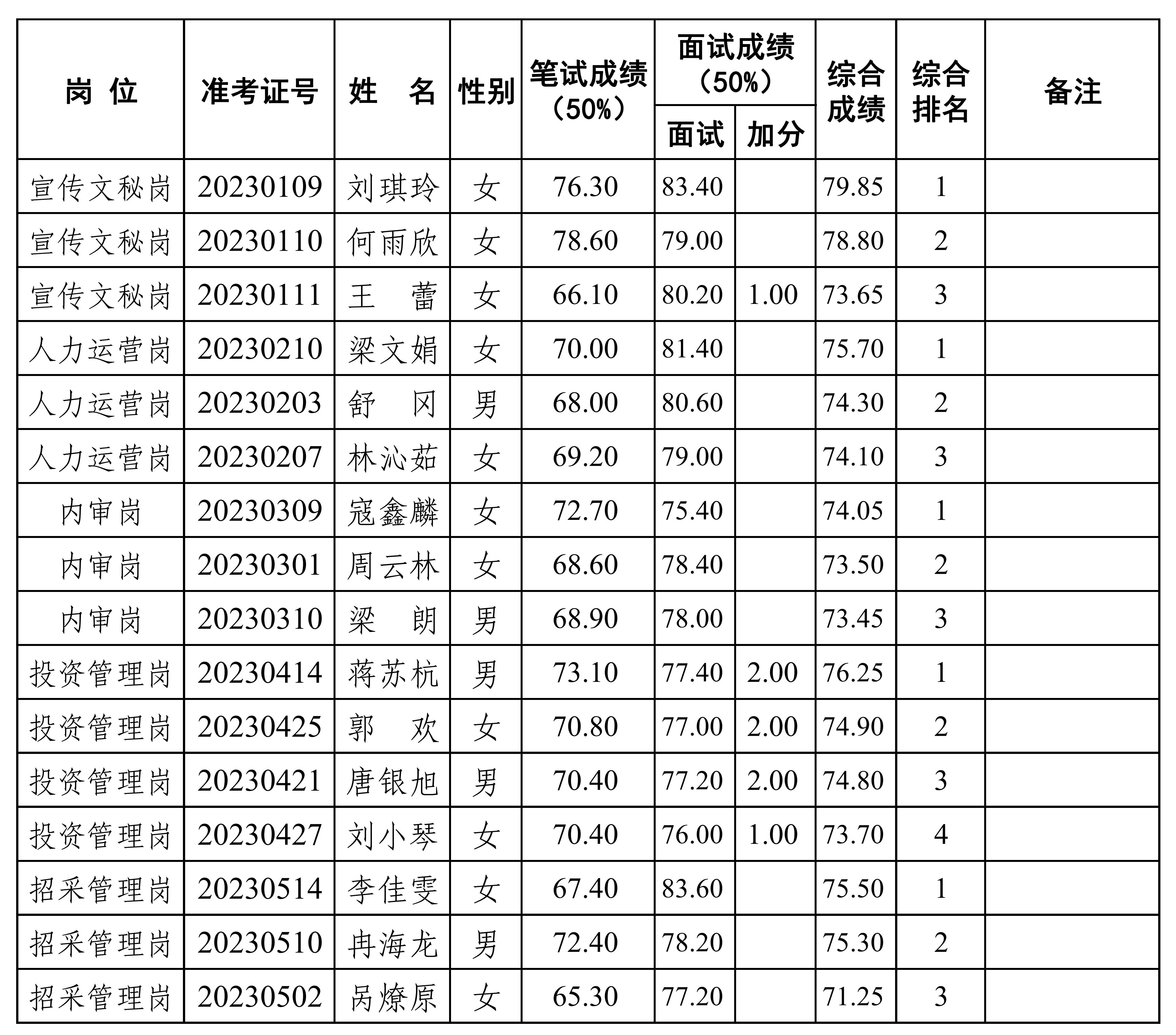 2023年公開(kāi)招聘工作人員綜合總成績(jī)排名公示（公開(kāi)掛網(wǎng)）_00