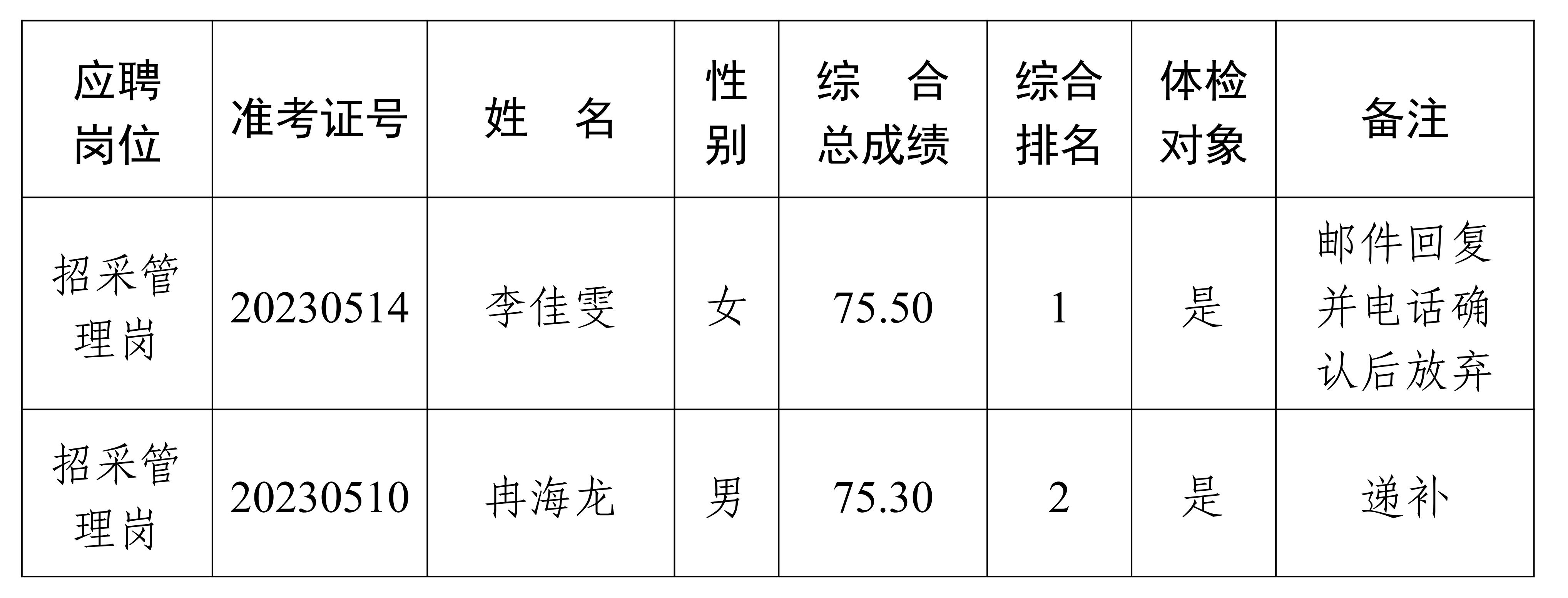 遂寧興業(yè)投資集團(tuán)有限公司2023年度公開(kāi)招聘工作人員體檢遞補(bǔ)的公告_00