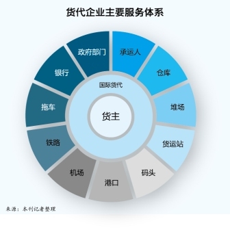 大型货代企业的“自我救赎”(附图)- 综合物流-锦程物流网