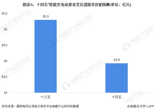 一文了解2020年中国变压器市场现状和发展趋势 十四五需求将达34亿元